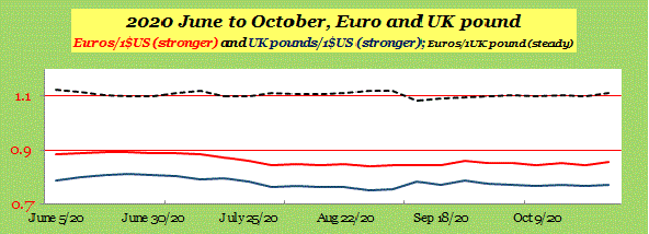  Euro and UK pound 2020 July to October 